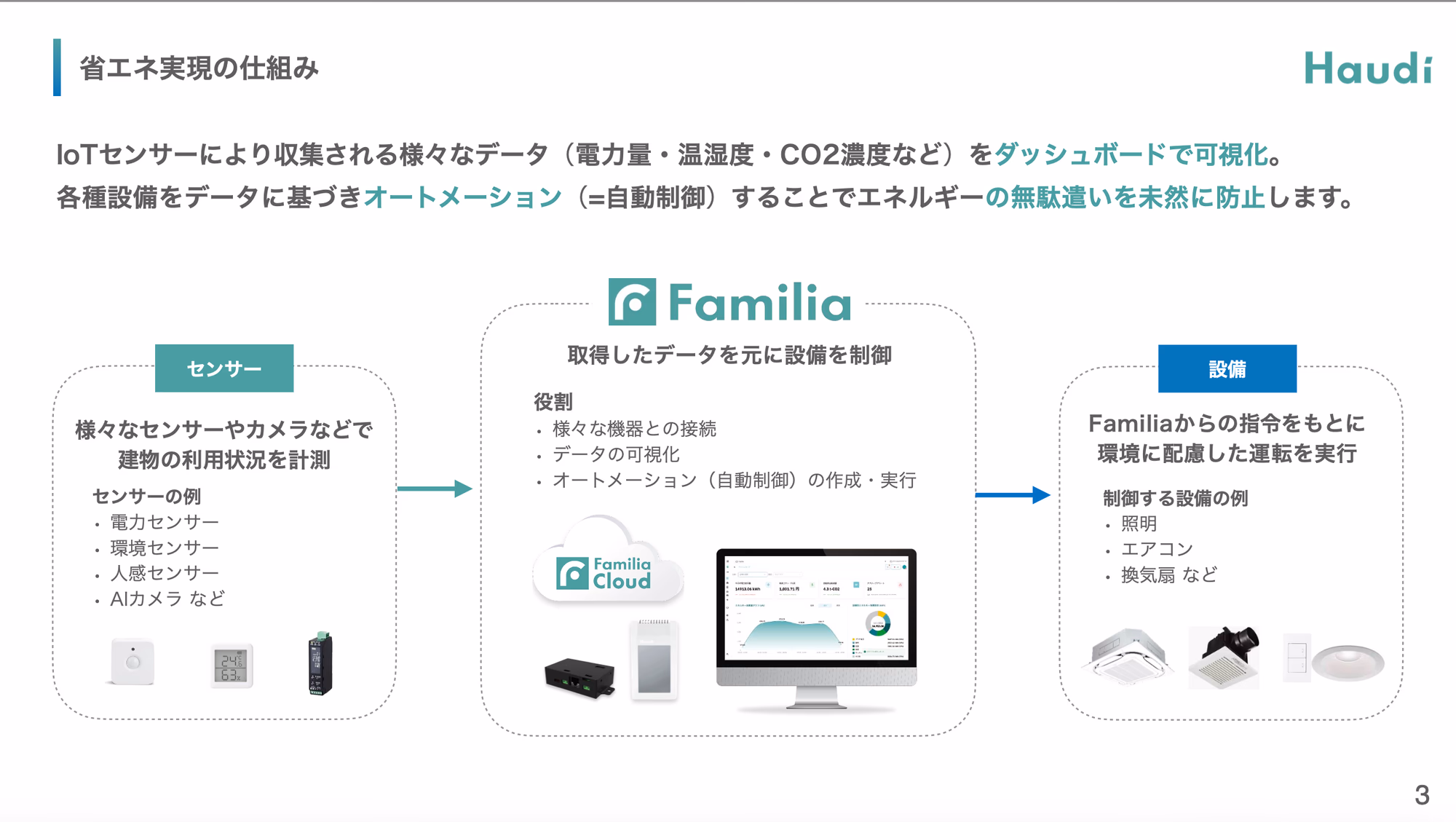 センサーで収集したデータをfamiliaで可視化し、設備を自動制御するHaudiの仕組み